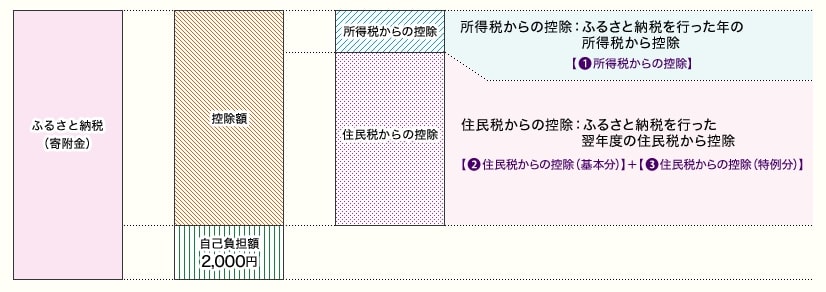 出所:総務省「ふるさと納税のしくみ」