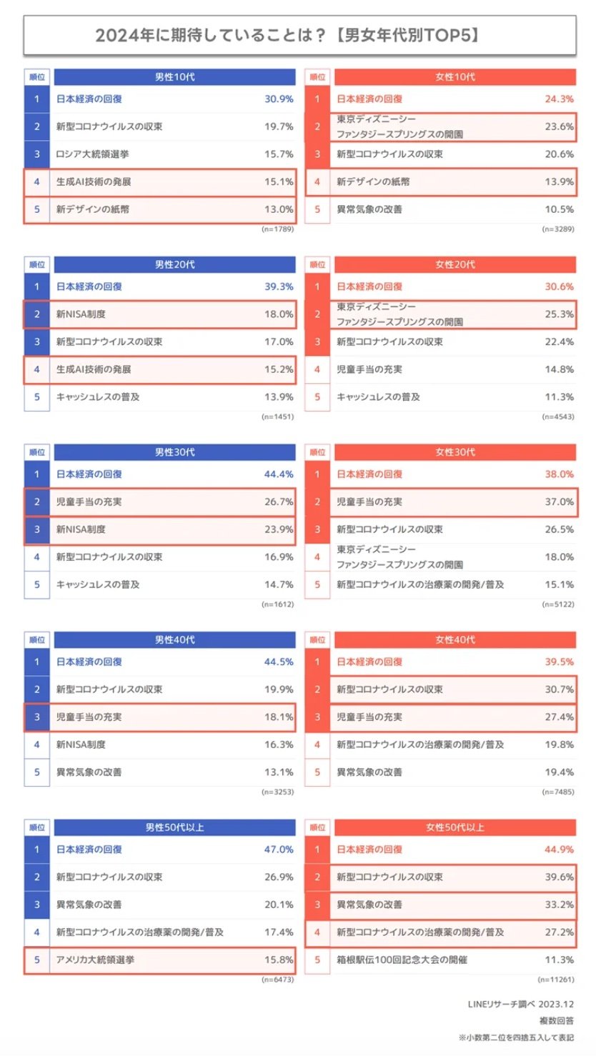 出所：LINEヤフー株式会社「【LINEリサーチ】「2024年に期待していること」の1位は、全ての年代で「日本経済の回復」」
