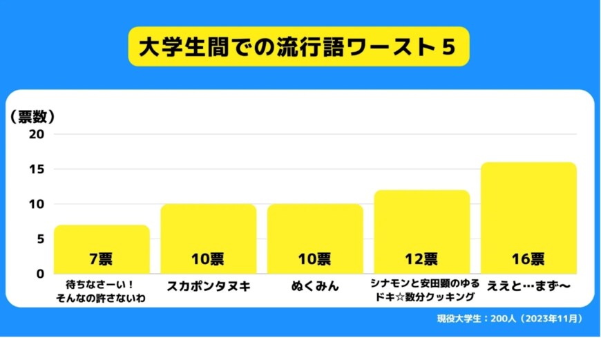 出所：株式会社RECCOO「【Z世代のホンネ調査】SNS流行語大賞2023は本当に流行しているのかを調査。「なぁぜなぁぜ」は大学生の88.5％が「流行していた」と回答。」（2023年11月23日）PR TIMES