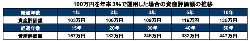 出所：アセットマネジメントOne「資産運用シミュレーション」を基に筆者作成