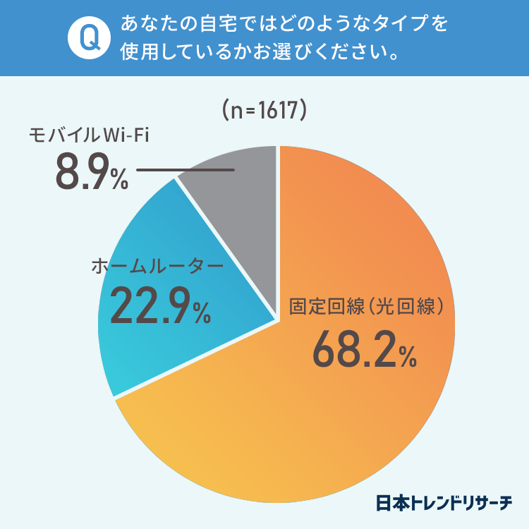 出典：日本トレンドリサーチとホームルーター.com（運営会社：株式会社 グッド・ラック）