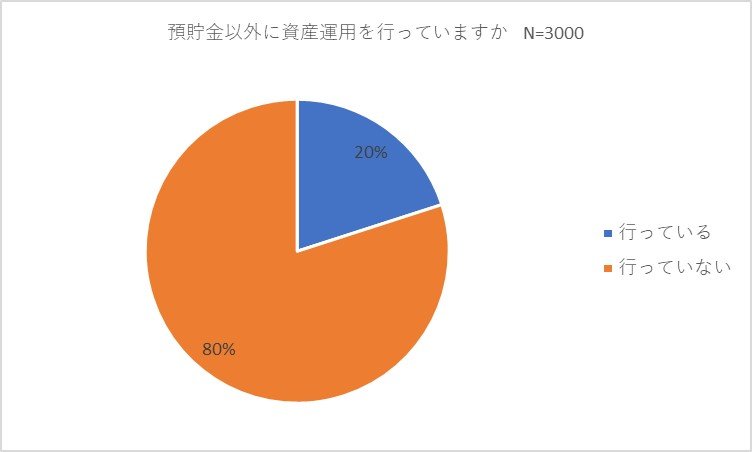 出所：＜調査＞Z世代と新しいNISA制度に関するアンケート調査　NISAの認知度は4割、資産運用を行っているのは2割 株式会社バイアンドホールド（PR TIMES）（2023年11月30日）