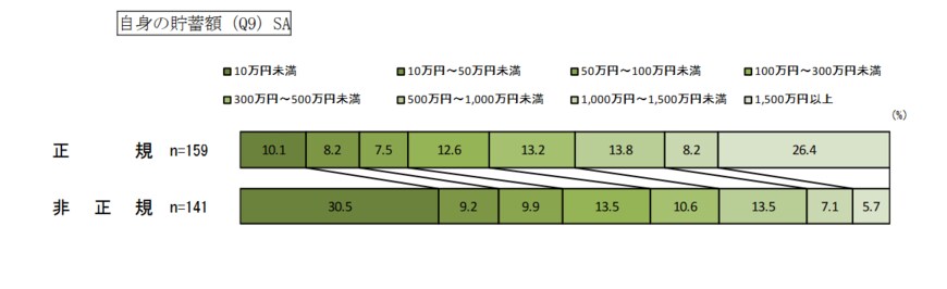 出典:横浜市政策局男女共同参画推進課 「令和 2 年度 横浜市 就職氷河期世代非正規職シングル女性の就労支援に向けた調査及び事業開発 報告書」