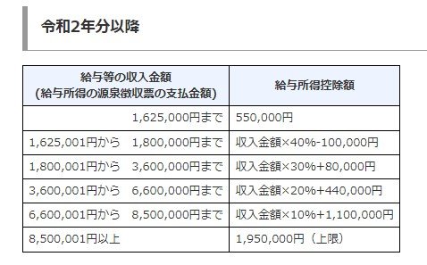 出所：国税庁「No.1410 給与所得控除」