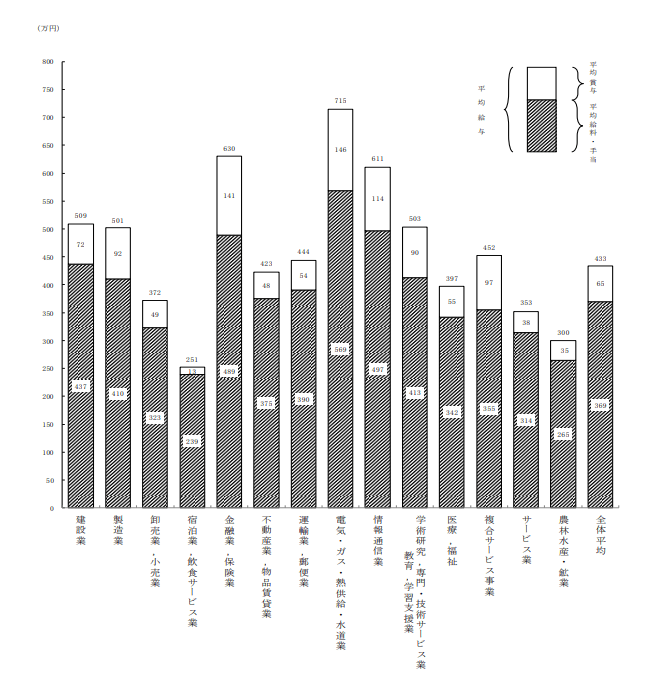 出所：国税庁「令和2年（2020年）分民間給与実態統計調査」