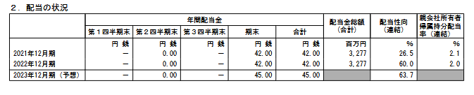 出所：サッポロホールディングス株式会社「2022年12月期 決算短信〔ＩＦＲＳ〕（連結）」
