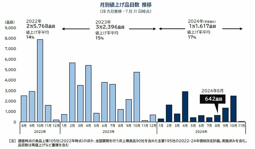 出所：株式会社帝国データバンク「8月の食品値上げ642品目　チョコレート・アイスの値上げ続く　秋は半年ぶり値上げラッシュへ」（PRTIMES）