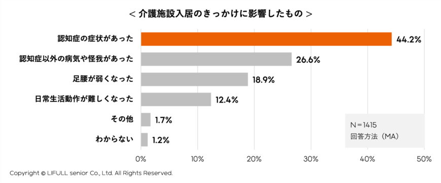 出典：株式会社LIFULL senior「介護施設入居に関する実態調査」（2022年8月2日公表）
