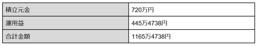 出所：金融庁「資産運用シミュレーション」をもとに筆者作成
