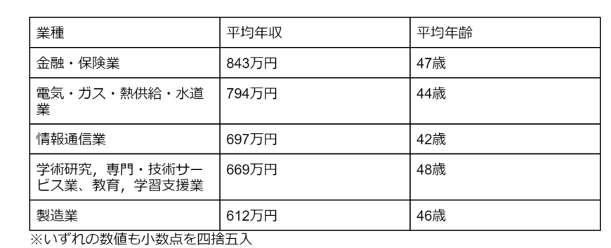 出所：国税庁「令和4年分民間給与実態統計調査」をもとに筆者作成