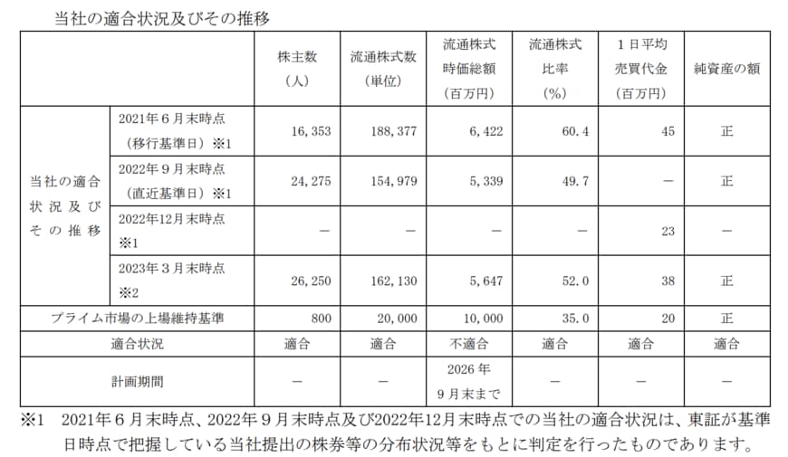 出所：株式会社コナカ　プライム市場の上場維持基準への適合に向けた計画に基づく進捗状況（変更）並びにスタンダード市場への選択申請及び適合状況について