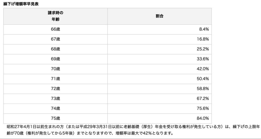 出所：日本年金機構「年金の繰下げ受給」