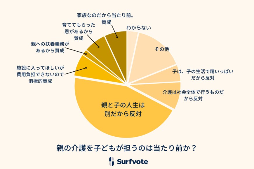 出所：ポリミル　Surfvote投票結果 「親の介護を子どもが担うのは当たり前か？」人生100年時代、老親介護における子どもの立場を問うたイシュー「親と子の人生は別だから反対」が44.8%で最多（PR TIMES）
