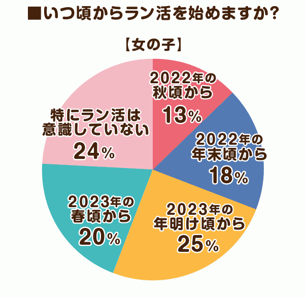 出所：株式会社MayLight「 【2024年度のラン活アンケート調査】2024年4月入学予定のご家庭に聞いた最新のトレンド人気ランドセルは？」