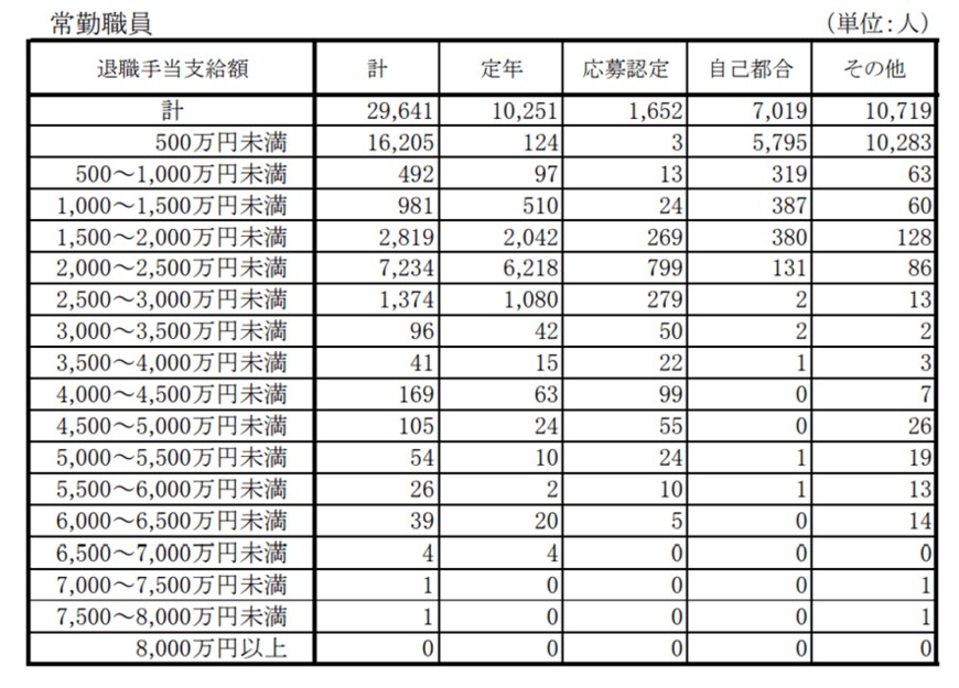 出所：内閣官房「退職手当の支給状況」（2020年度）