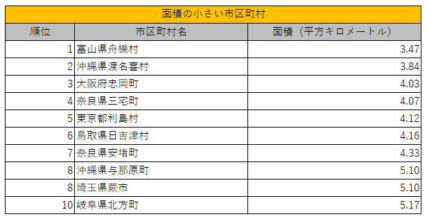 出所：国土地理院「市区町村別面積の順位　大小各20位」を参考に筆者作成