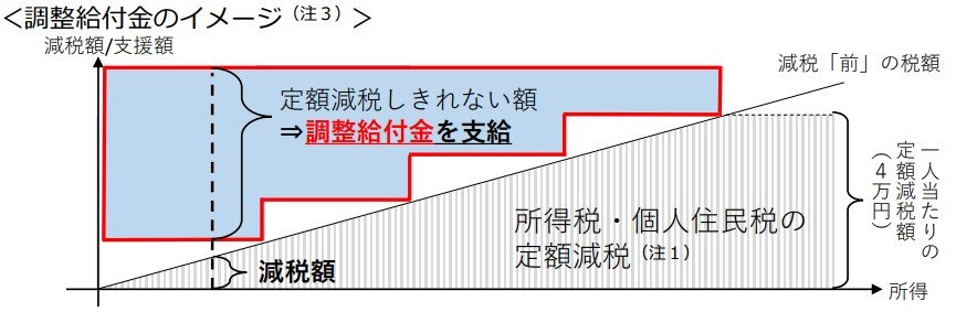 出所：内閣官房「定額減税しきれないと見込まれる方への給付金（「調整給付金」）のご案内」
