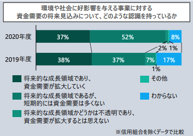 【出典】「ESG地域金融に関する取組状況について」環境省