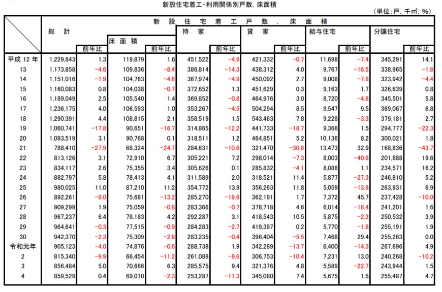 出所：国土交通省「建築着工統計調査報告（令和4年計分）」