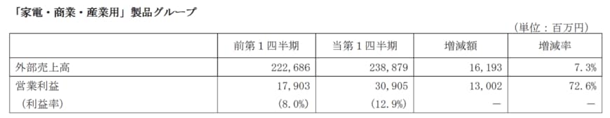 出所：ニデック株式会社　2024年3月期第1四半期決算短信〔IFRS〕（連結）