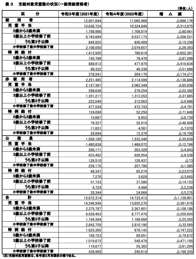 出所：こども家庭庁「令和4年度（2022年度）児童手当事業年報」