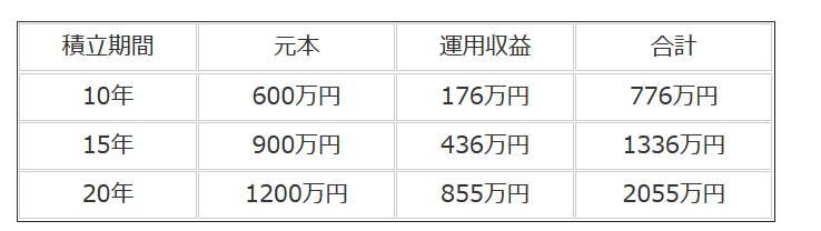 出所：金融庁「資産運用シミュレーション」をもとにLIMO編集部作成
