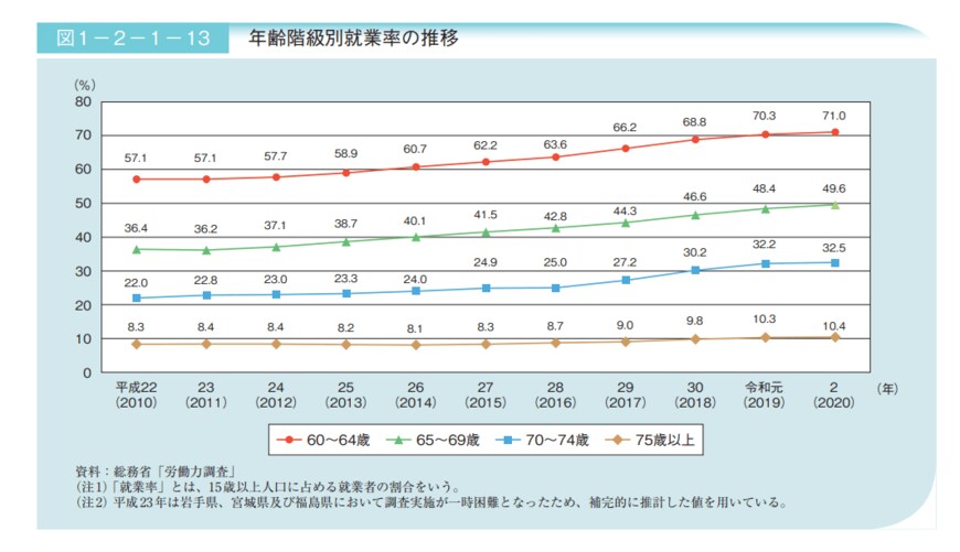 出典：厚生労働省「令和3年版高齢社会白書」