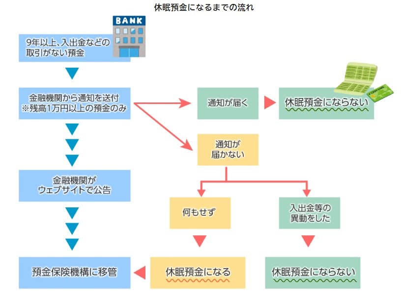 出所：政府広報オンライン「放置したままの口座はありませんか？10年たつと「休眠預金」に。」