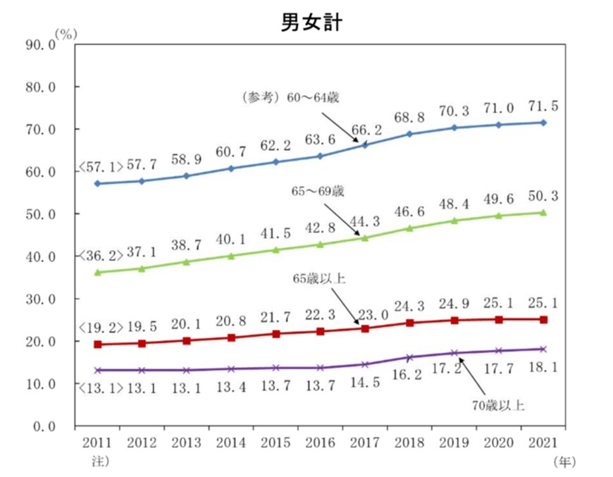 出所：総務省「統計からみた我が国の高齢者」