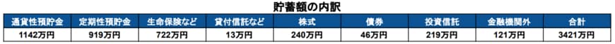 出典：総務省統計局「家計調査報告（貯蓄・負債編）－2022年（令和4年）詳細結果－（二人以上の世帯）」をもとに筆者作成
