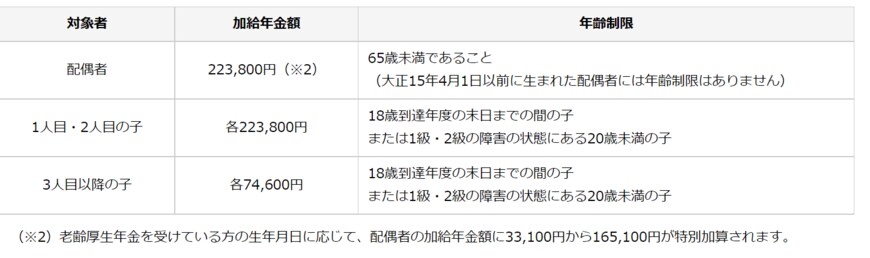出所：日本年金機構「加給年金額と振替加算」