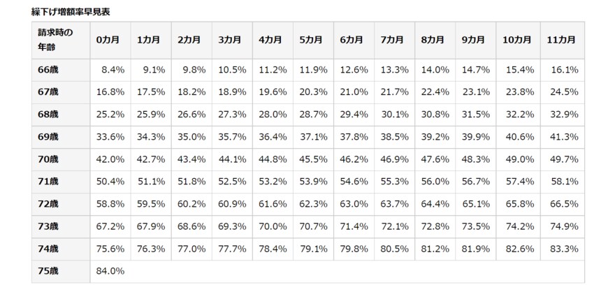 出典：日本年金機構「年金の繰下げ受給」