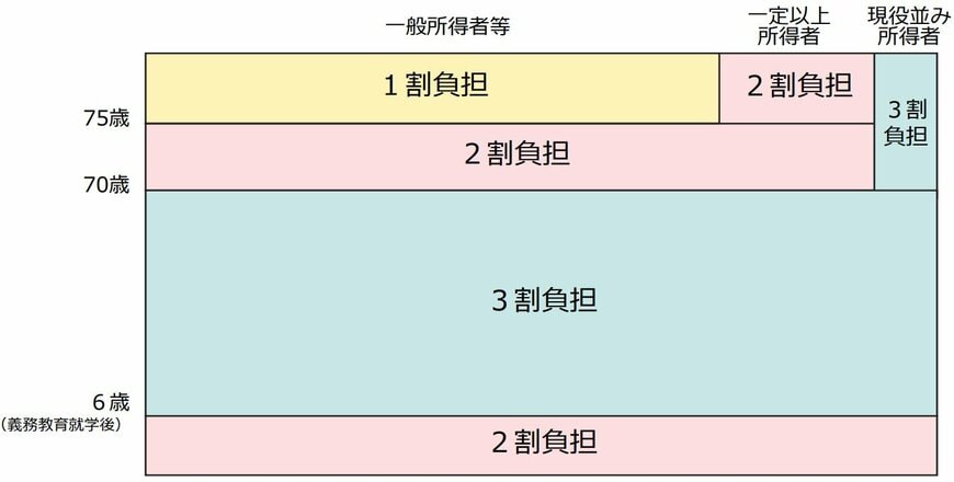 出所：厚生労働省「医療費の一部負担（自己負担）割合について」