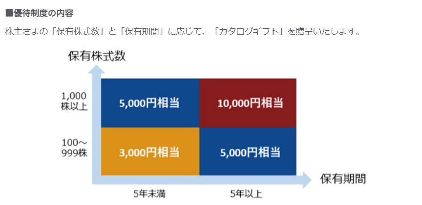 出所：KDDI株式会社「株主優待制度」