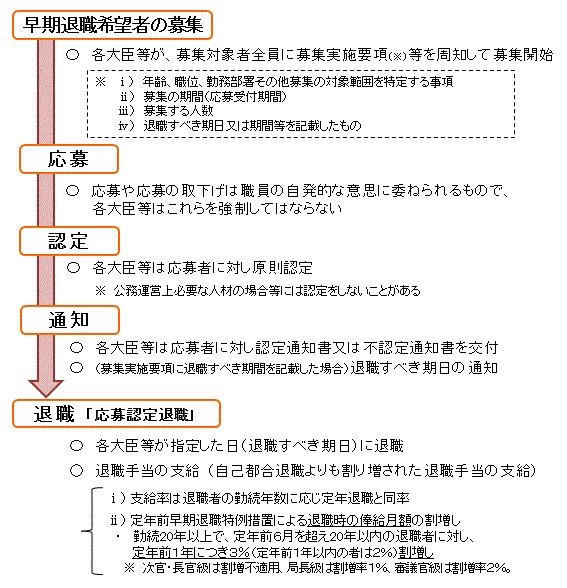 出所：内閣官房「早期退職募集制度について」