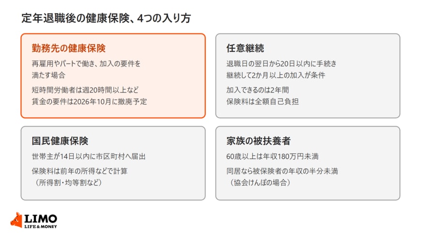 定年退職後の健康保険について、勤務先の健康保険・任意継続・国民健康保険・家族の被扶養者の4つの入り方と、それぞれの主な要件を並べた図