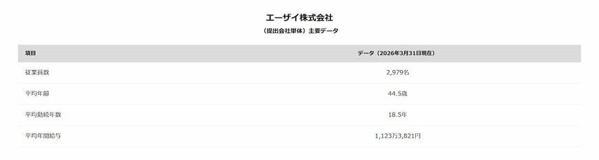 エーザイ（提出会社単体）主要データ