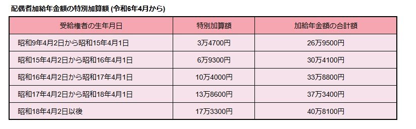 配偶者の特別加算額