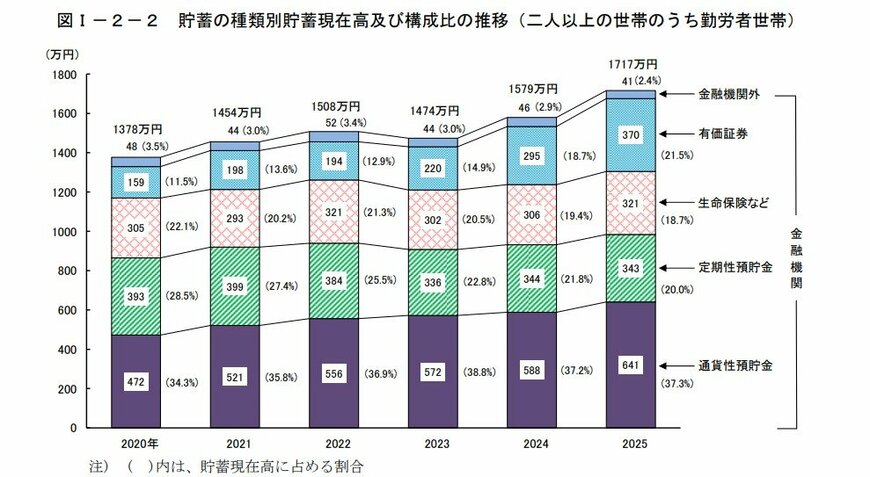【働く世帯】貯蓄の種類別構成比