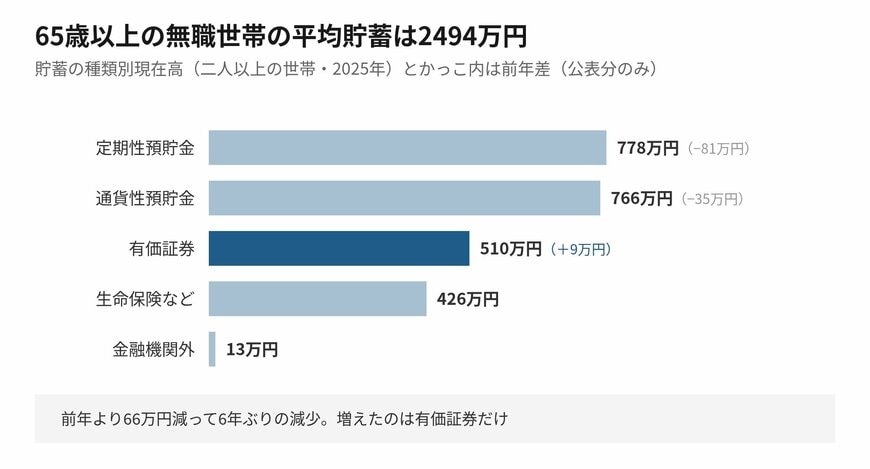 預貯金が減る一方で、有価証券は増えています