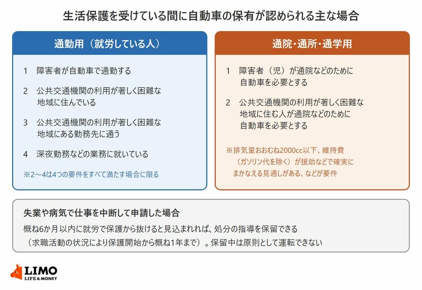 生活保護を受けている間に自動車の保有が認められる主な場合の図。通勤用は、障害者が自動車で通勤する、公共交通機関の利用が著しく困難な地域に住んでいる、そうした地域の勤務先に通う、深夜勤務などの業務に就いている、の4つ。通院・通所・通学用は障害者（児）の通院などと、公共交通機関の利用が著しく困難な地域に住む人の通院などの2つ。仕事を中断して申請した場合は処分の指導を概ね6か月保留できる