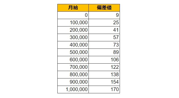 千葉県茂原市の月給偏差値表