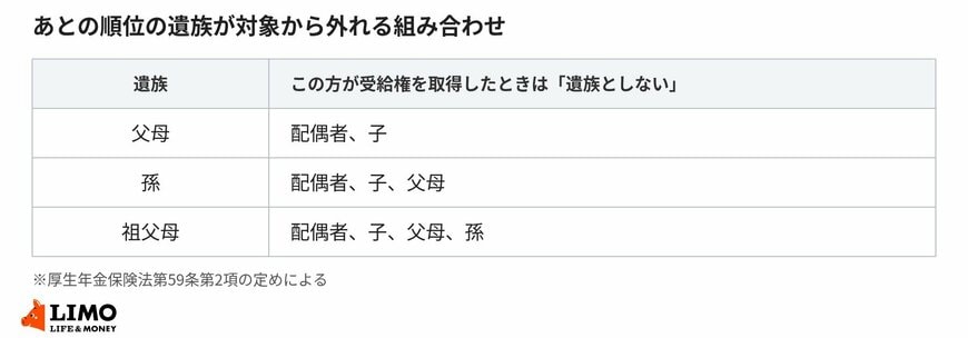 先の順位の遺族が受給権を取得すると、あとの順位の遺族は対象から外れる