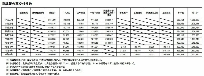 【令和6年】指導警告票交付件数
