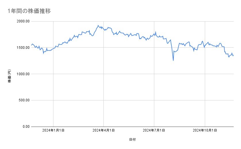 ホンダの株価推移(1年間)