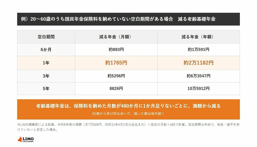 国民年金保険料を納めていない空白期間があると、老齢基礎年金は6か月で月約883円・年約1万591円、1年で月約1765円・年約2万1182円、3年で月約5296円・年約6万3547円、5年で月8826円・年10万5912円減る。令和8年度の満額月7万608円×空白の月数÷480で計算