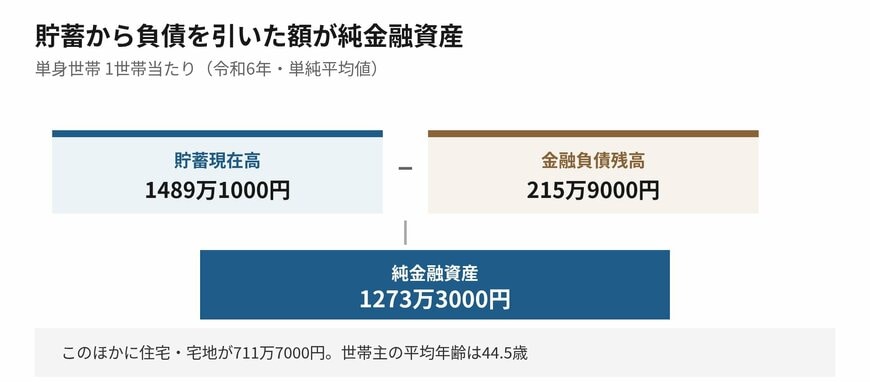 貯蓄から負債を引いた額が純金融資産です