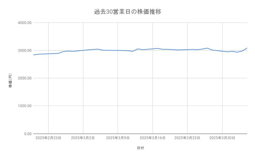 JR東日本の株価推移(過去30営業日)