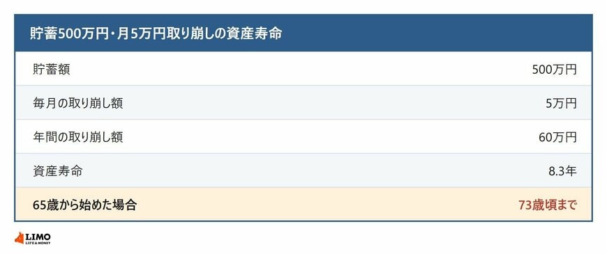 貯蓄500万円を毎月5万円ずつ取り崩した場合の資産寿命