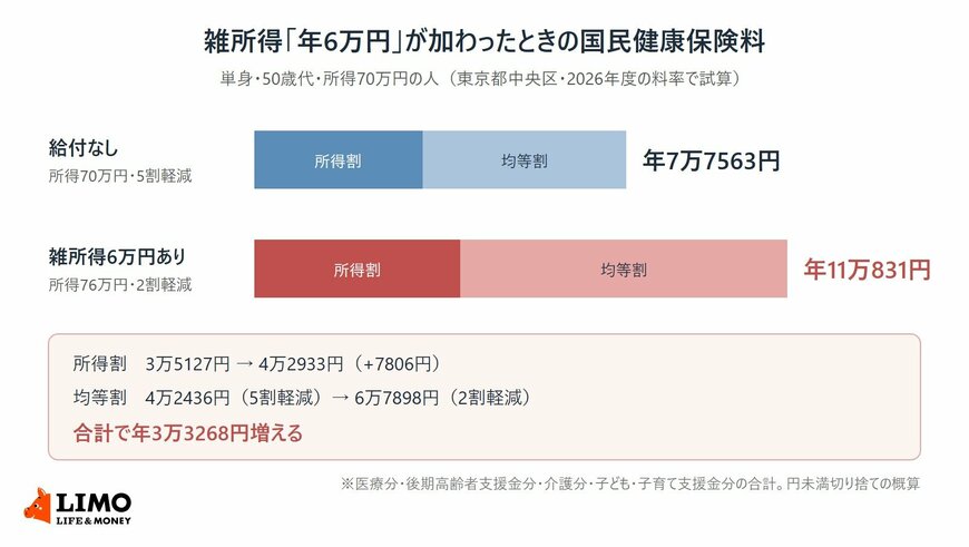 単身・50歳代・所得70万円の人に雑所得6万円が加わると、国民健康保険料が年7万7563円から年11万831円に増えることを、所得割と均等割に分けて示した図